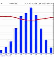 Image result for The Gambia climate. Size: 173 x 185. Source: en.climate-data.org