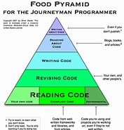 Image result for Programmer Food. Size: 177 x 185. Source: blog.osteele.com