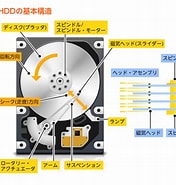 Image result for Hdd 動作原理. Size: 176 x 185. Source: www.rescue-center.jp