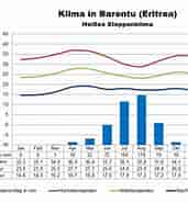 Afbeeldingsresultaten voor Eritrea Klima. Grootte: 171 x 185. Bron: www.wetter-atlas.de