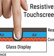 Risultato immagine per Touch Screen#resistive Wikipedia. Dimensioni: 179 x 185. Fonte: ftloscience.com