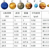 Image result for 惑星 特徴 一覧. Size: 187 x 185. Source: futabajuku.jp