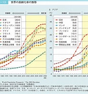 Image result for 世界の高齢化グラフ. Size: 173 x 185. Source: www8.cao.go.jp