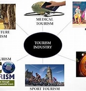 Image result for Various Types of Tourism. Size: 175 x 185. Source: www.visittobengal.com