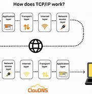 パソコン "tcp Ip"-साठीचा प्रतिमा निकाल. आकार: 181 x 185. स्रोत: www.cloudns.net