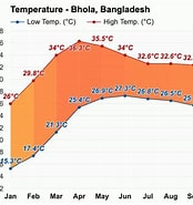 孟加拉 氣候 的圖片結果. 大小：174 x 185。資料來源：www.weather-atlas.com