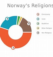 Image result for Noorwegen Religie. Size: 174 x 185. Source: www.haikudeck.com
