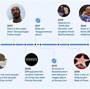 Image result for Snoop Dogg Timeline. Size: 187 x 185. Source: blog.airtable.com