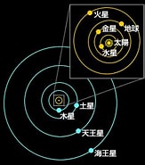 Image result for 太陽系 軌道計算. Size: 163 x 185. Source: www.kahaku.go.jp