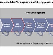 Bildergebnis für Planungsprozess 6 Phasen. Größe: 178 x 185. Quelle: www.youtube.com