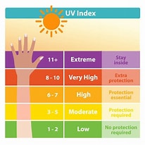 Image result for Uv-index scale. Size: 206 x 206. Source: www.vecteezy.com