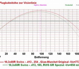 Bildergebnis für Geschossgeschwindigkeit Tabelle. Größe: 258 x 202. Quelle: www.gian-marchet.ch