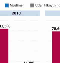 Billedresultat for World Dansk samfund Religion Kristendom grafik. størrelse: 240 x 186. Kilde: www.kristeligt-dagblad.dk