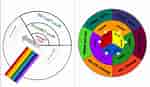 تصویر کا نتیجہ برائے Teaching the Colour Wheel. سائز: 150 x 87۔ ماخذ: eommasarang.blogspot.com