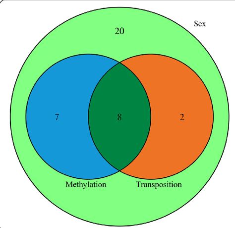 venn diagram analysis among 37 sex related 15 methylationrelated and
