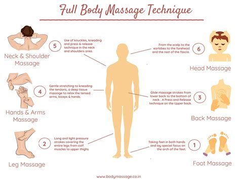 Full Body Massage Techniques Used By Professional Massage
