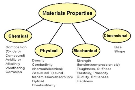 structures  properties  materials asvab test studyasvab test study