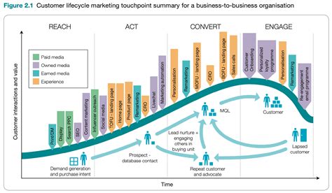 digital marketing  visual summary   key techniques