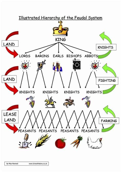 illustrated hierarcy   feudal system