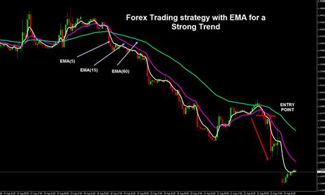 forex trading strategy  ema   strong trend forex signals market