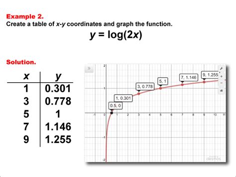 math  logarithmic functions  tabular  graph form