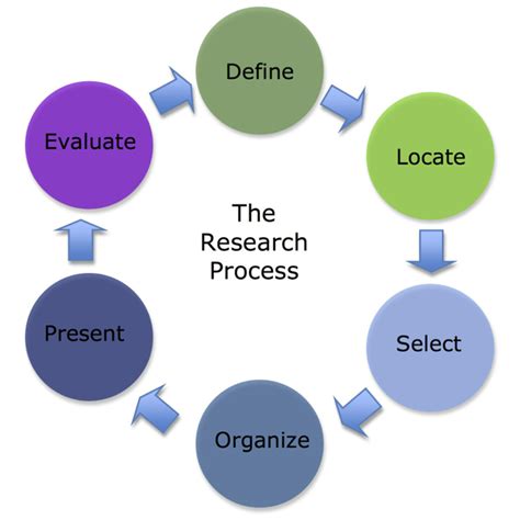 extended essay   research process  research process