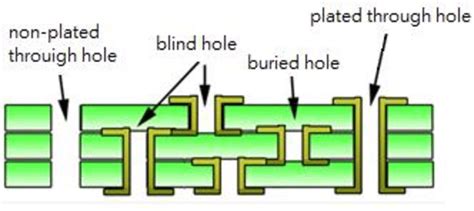 types     plated  hole  blind hole plated
