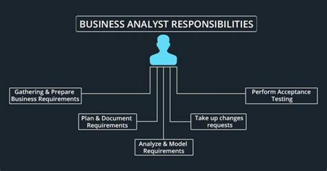 Top 10 Responsibilities Of A Business Analyst