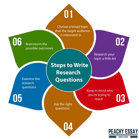 develop  strong research question  steps