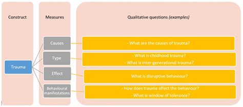 construct  measure  qualitative research hotcubator learn grow catalyse