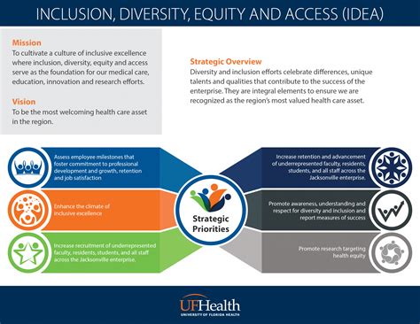 mission and vision inclusion diversity equity and access idea