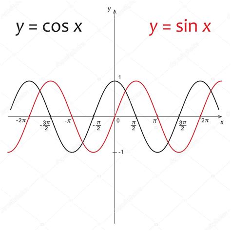 diagram  functions sinus  cosinus stock vector  cjulvil