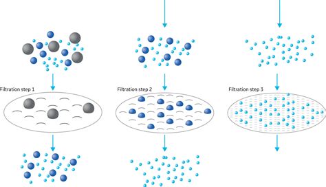 filtering high particulate samples cytiva