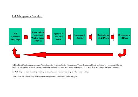 risk management flow chart templates  allbusinesstemplatescom