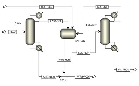 traditional azeotropic distillation process  scientific diagram