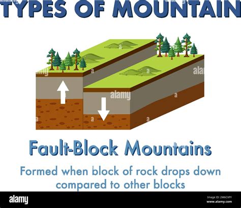 fault block mountain  explanation illustration stock vector image