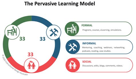pervasive learning model instructional design australia