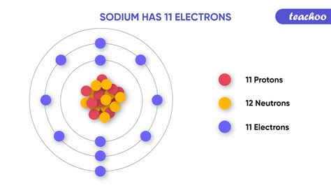 sodium atom protons neutrons electrons