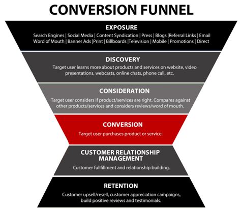 marketing services conversion funnel madaddie markegin