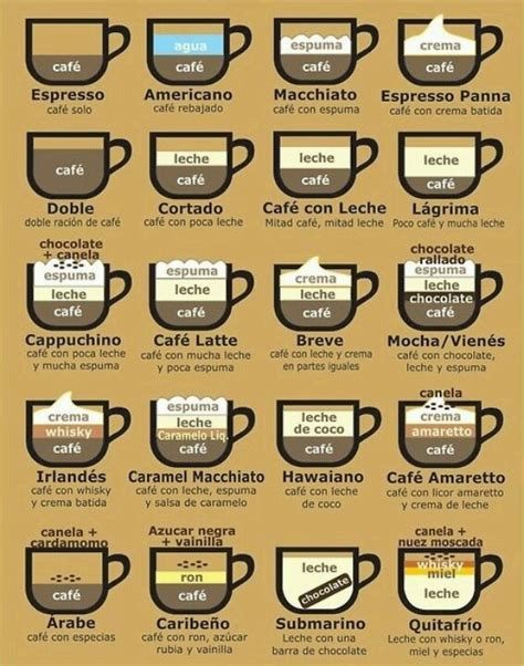 coffee chart coffee pinterest