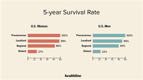 Breast Cancer Survival Rate Prognosis By Age And More