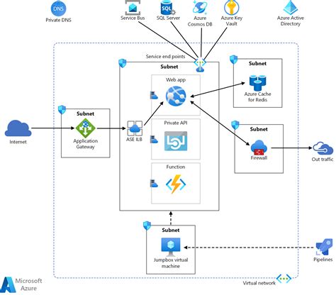 enterprise deployment  azure ase azure reference architectures microsoft learn