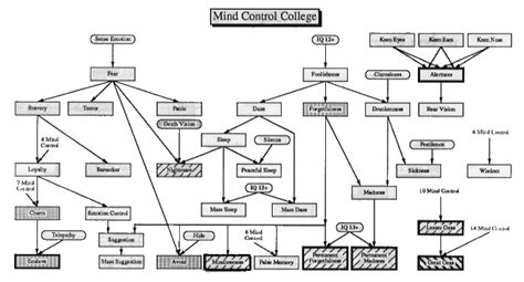 mind control college