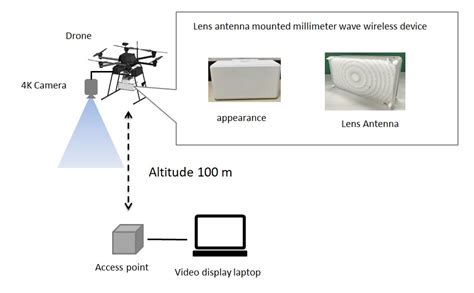 drone transmits uncompressed  video  real time  millimeter wave tech