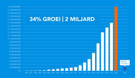 coolblue draait  miljard euro omzet twinkle