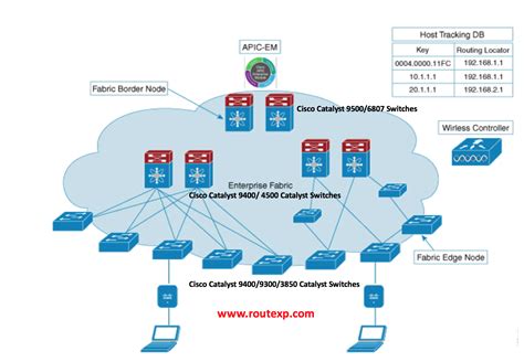 cisco catalyst      switches route xp