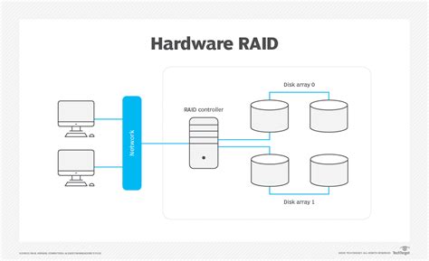 key differences  software raid  hardware raid techtarget