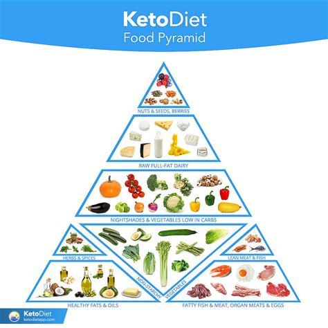 complete keto diet food list   eat  avoid    carb diet