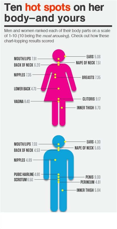 photo hot spots to touch in a man or woman to turn them