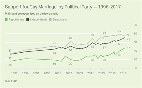 u s marriage equality acceptance reaches all time high
